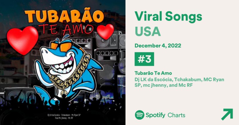 "Tubarão Te Amo" aparece em terceiro lugar no Top 50 Viral do Spotify EUA; veja vídeos que viralizaram