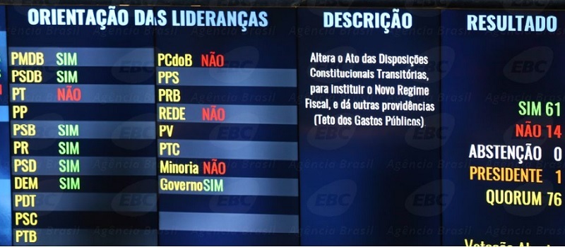 Senado rejeita emendas e aprova PEC do Teto de Gastos Públicos em primeiro turno