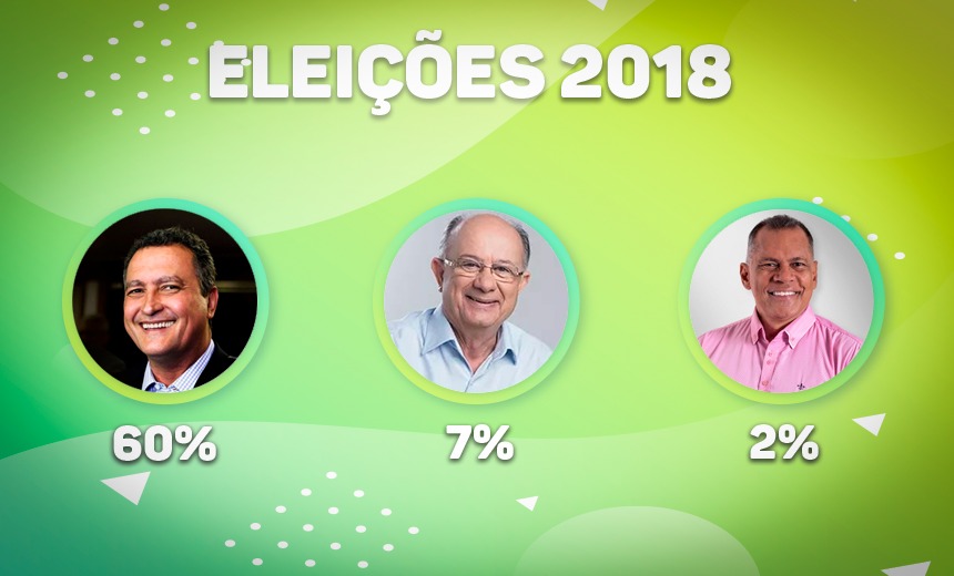 Rui dispara e lidera intenção de voto para governador da Bahia, segundo Ibope