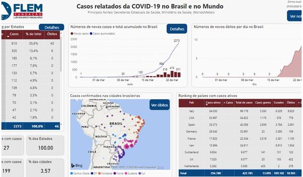 Painel online sobre o coronavírus é lançado na Bahia; acesse de graça aqui! 