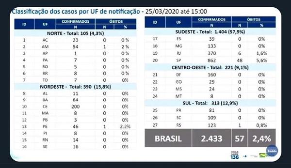 Ministério pede que não usem Cloroquina e afins para coronavírus; Brasil tem quase 2,5 mil casos e 57 mortes