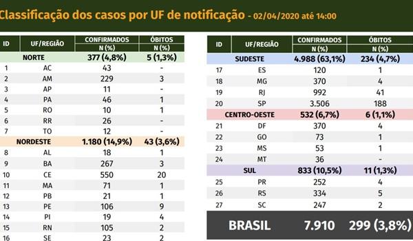 Brasil registra mais de 50 mortes por coronavírus nas últimas 24h e chega a 299 vítimas fatais 