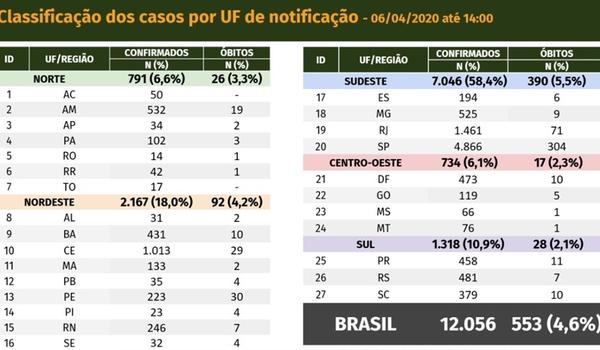 Brasil tem mais de 12 mil casos confirmados de coronavírus; 553 pessoas morreram da doença no país