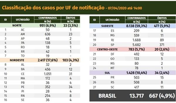 Mais de 110 mortes e 1,5 mil casos de Covid-19 são registradas nas últimas 24h no Brasil; veja boletim