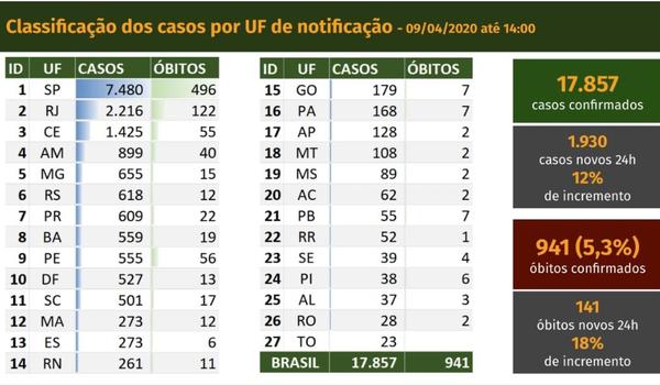 Ministério estima 112 mil casos de coronavírus, mas registra 17 mil por "subnotificação"; Brasil tem 941 mortes