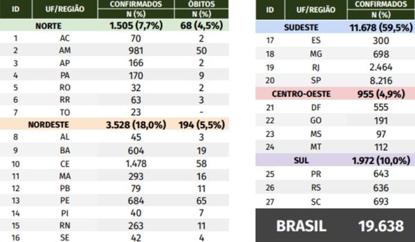 Brasil tem mais de 1.050 mortes por coronavírus; número de casos se aproxima de 20 mil