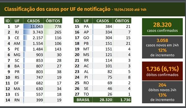 Brasil contabiliza 3 mil novos casos em um dia e mantém crescimento no número de mortes; confira dados 