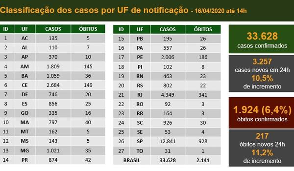 Registros apontam 2.141 mortes por Covid-19 no Brasil; 3 mil novos casos foram contabilizados em 24h