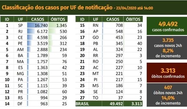 Mais de 400 mortes e 3,7 mil casos de novos de Covid-19 são registrados no Brasil em 24h