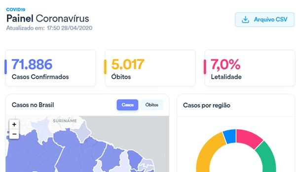 Brasil registra maior número de mortes por Covid-19 em 24h; país tem mais de 70 mil casos confirmados 