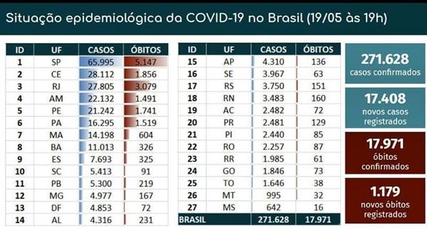 Brasil ultrapassa marca de mil mortes por Covid-19 registradas em 24 horas; total é de 17.971 óbitos