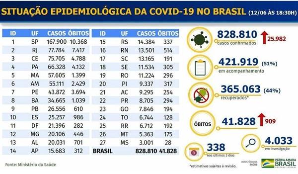 Mais de 365 mil pacientes estão recuperados da Covid-19 no Brasil; quase 422 mil estão em acompanhamento