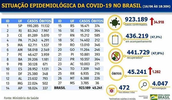 Brasil chega a mais de 923 mil casos confirmados da Covid-19; 441 mil pessoas já se recuperaram