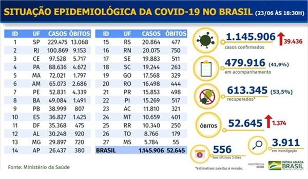 Covid-19: Brasil chega a 52,6 mil mortes e 1,14 milhão de casos confirmados da doença