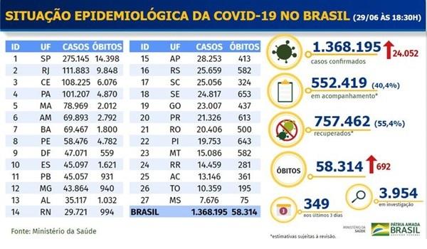 Sobe para 58,3 mil o número de mortes por Covid-19 no Brasil, segundo Ministério da Saúde