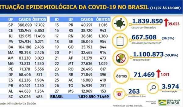 Brasil ultrapassou 70 mil mortes por coronavírus neste sábado; número de casos é maior que 1,8 milhão