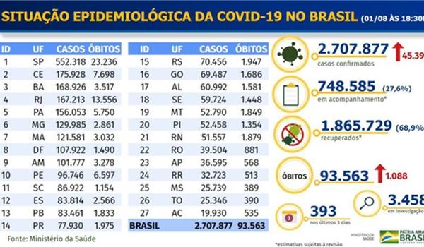 Brasil ultrapassa 2,7 milhões de infectados e 93,5 mil mortes por Covid-19; Bahia é terceiro estado com mais casos