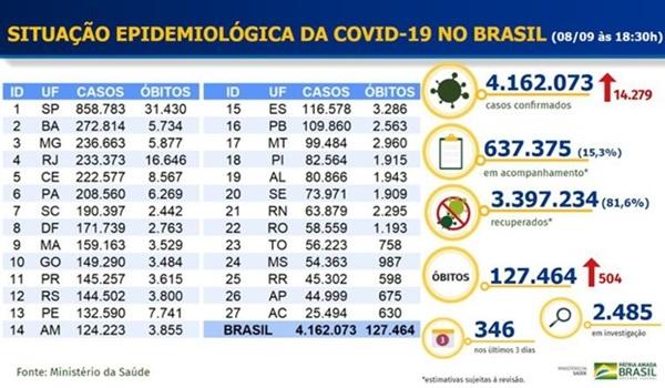 Covid-19: Brasil tem mais 504 mortes e 14.279 novos casos; 2,4 mil óbitos estão em investigação