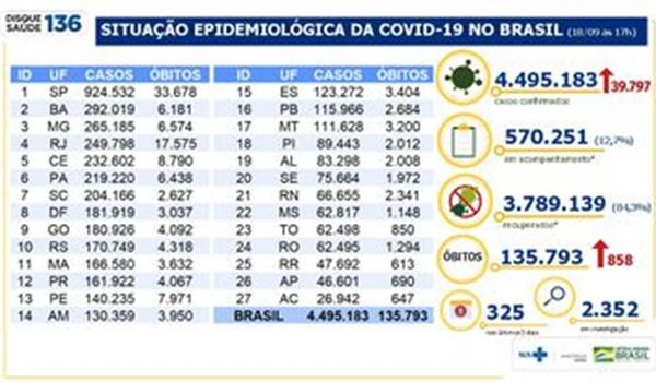 Brasil acumula 4,4 milhões de casos e 135 mil mortes por Covid-19