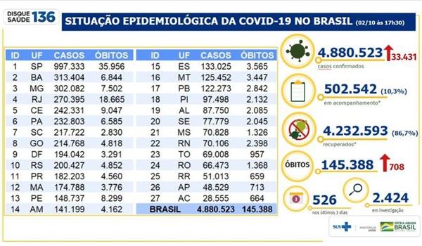 Brasil passa das 145 mil mortes por Covid-19; 2,4 mil óbitos estão em investigação