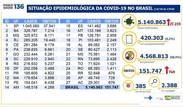 Covid-19: Brasil registra 27,2 mil novos casos; mais de 151 mil pessoas morreram