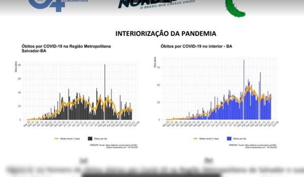 Nordeste pode ter segunda onda de Covid-19 nos próximos meses; "há um risco real", diz Miguel Nicolelis