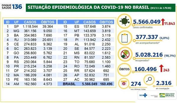 Covid-19: Brasil tem quase 160,5 mil mortes e 5,56 milhões de casos acumulados