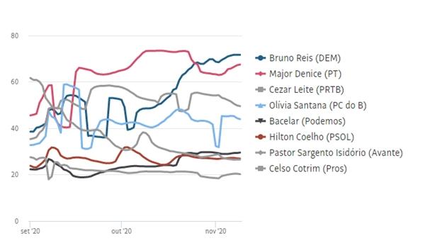 Popularidade digital: Bruno Reis passa de candidato pouco atuante nas redes sociais para mais popular em reta final