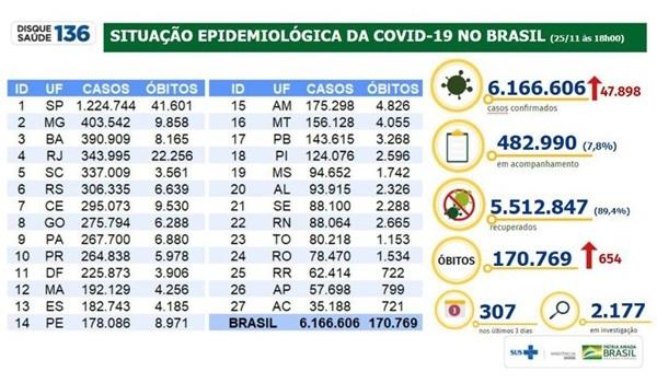 Covid-19: Brasil tem 6,16 milhões de casos acumulados e 170 mil mortes