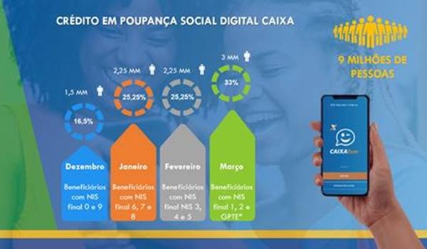 Bolsa Família passa a ser creditado apenas no app Caixa Tem em dezembro; contas serão abertas automaticamente