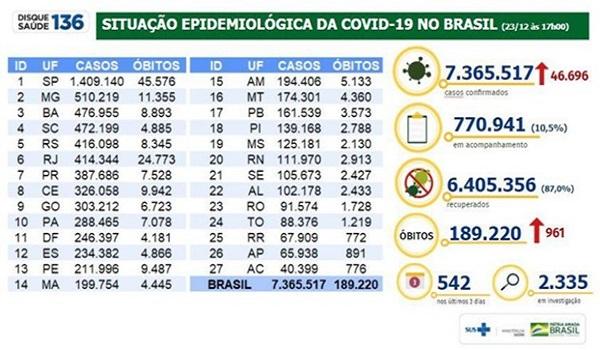 Brasil registra quase 190 mil mortes por Covid-19; mais de 7,36 milhões de pessoas foram infectadas