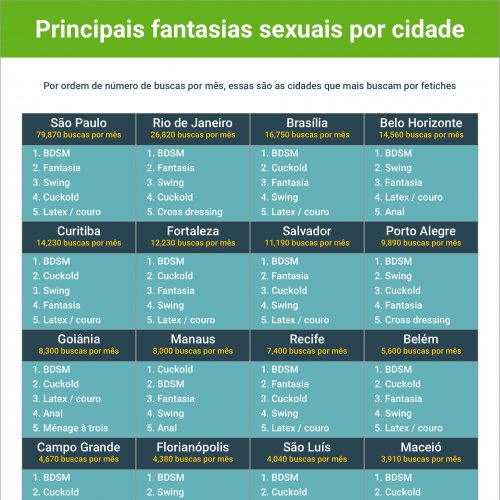 Manaus é a única capital cujo primeiro lugar não foi BDSM