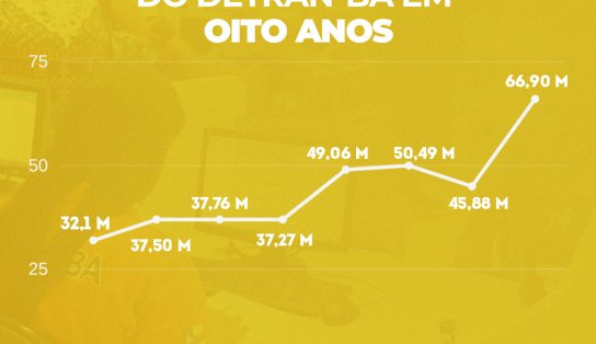 Detran da Bahia arrecada mais de R$ 66 milhões em multas somente em 2022 e bate recorde; veja números