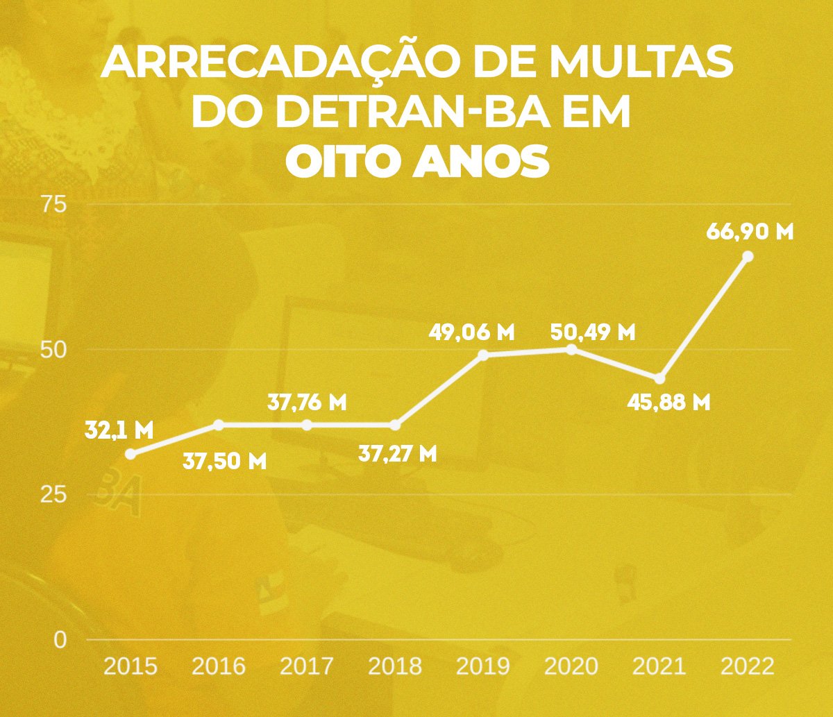 Detran da Bahia arrecada mais de R$ 66 milhões em multas somente em 2022 e bate recorde; veja números