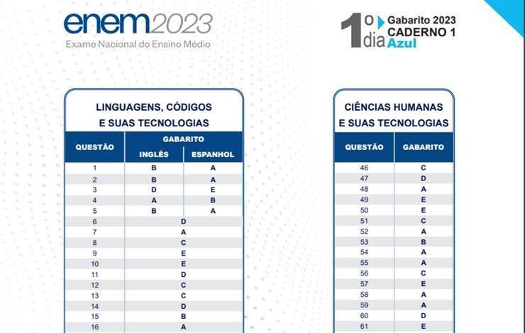 Gabarito do Enem já está disponível para consulta; confira como acessar